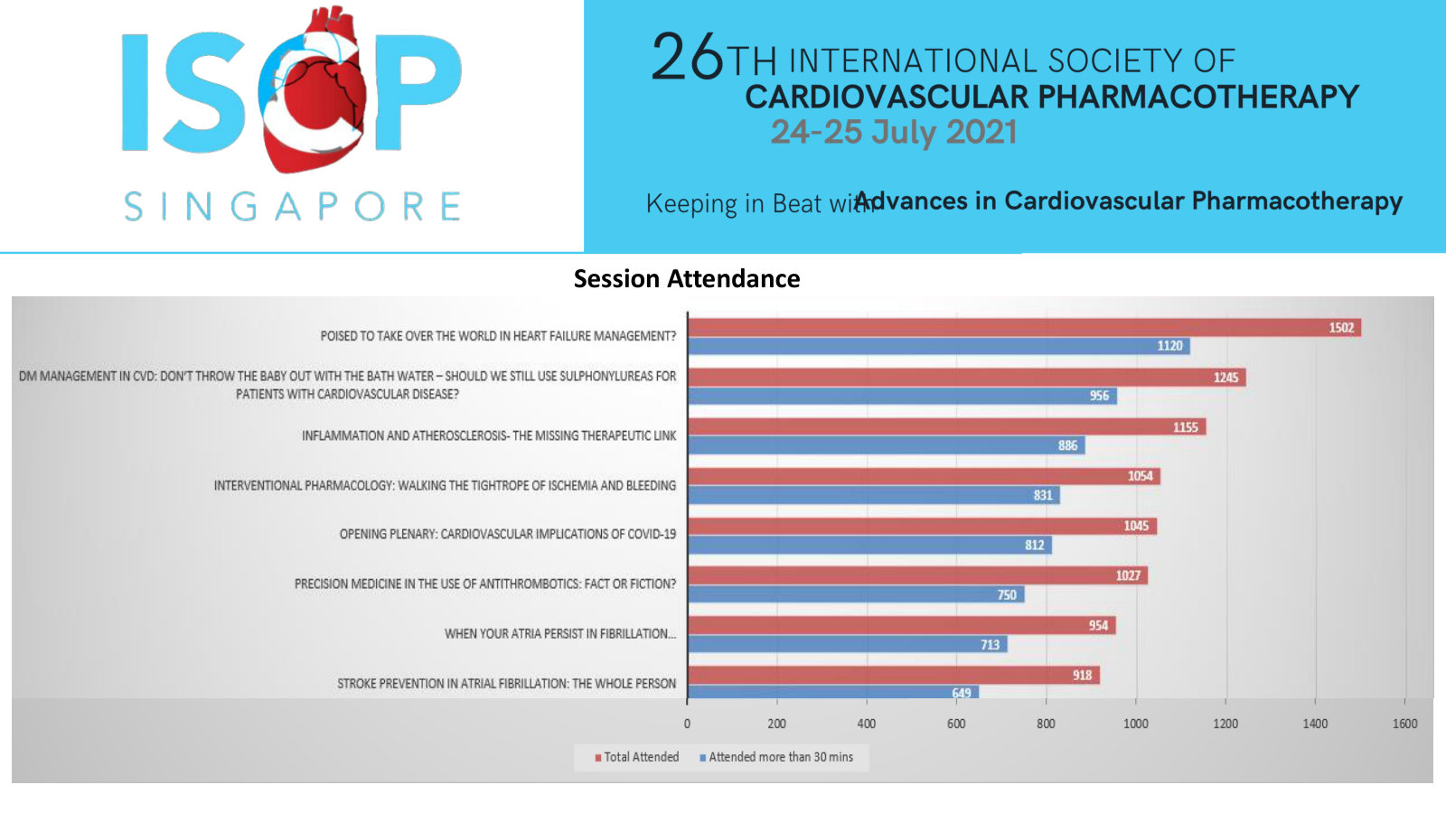 ISCP 2021 session attendance (1)
