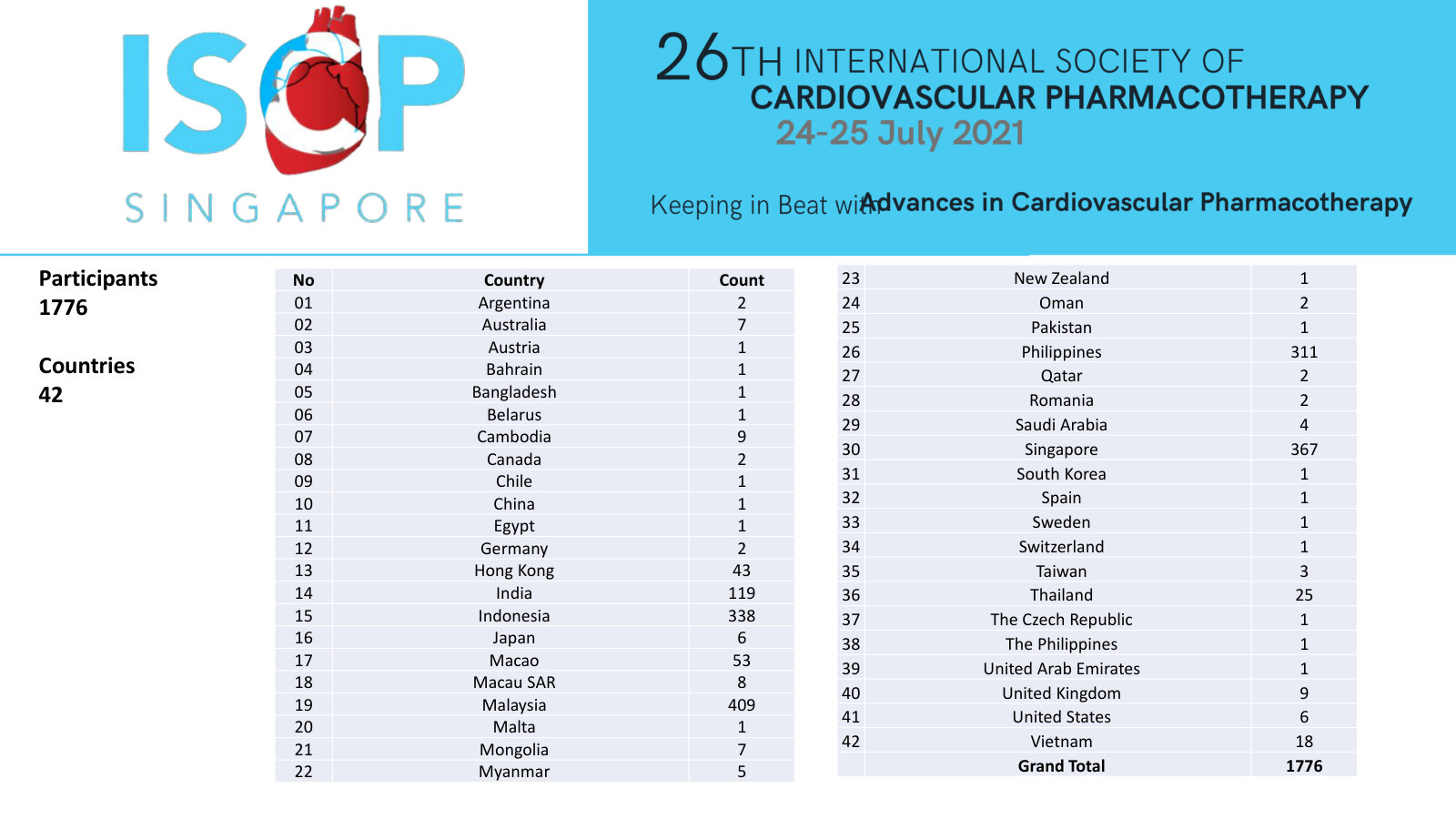 ISCP 2021 participants by country