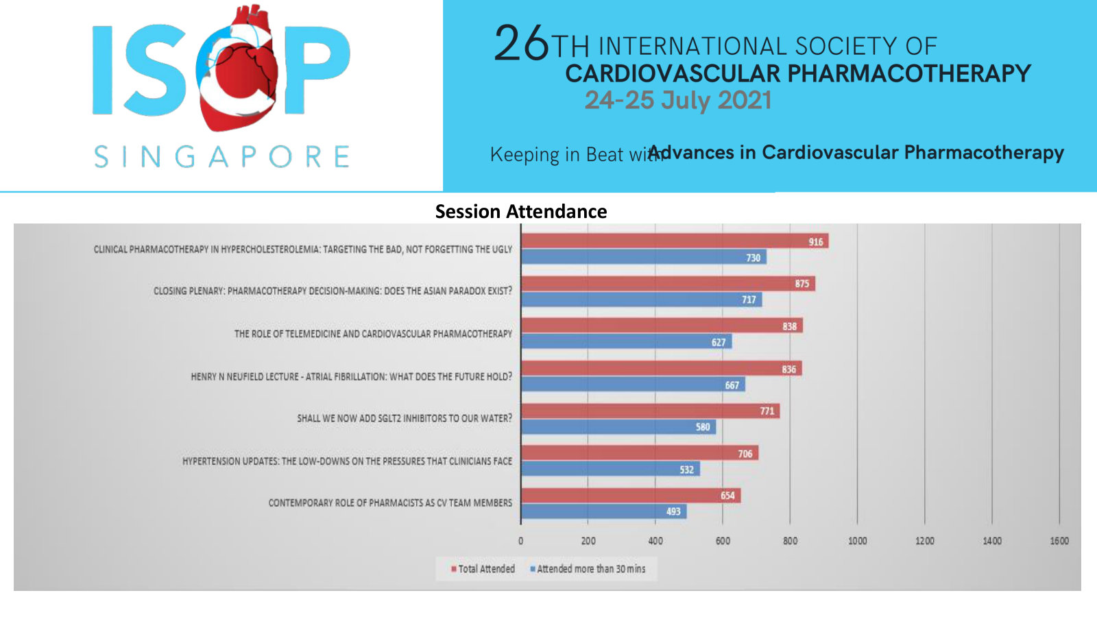 ISCP 2021 session attendance (2)